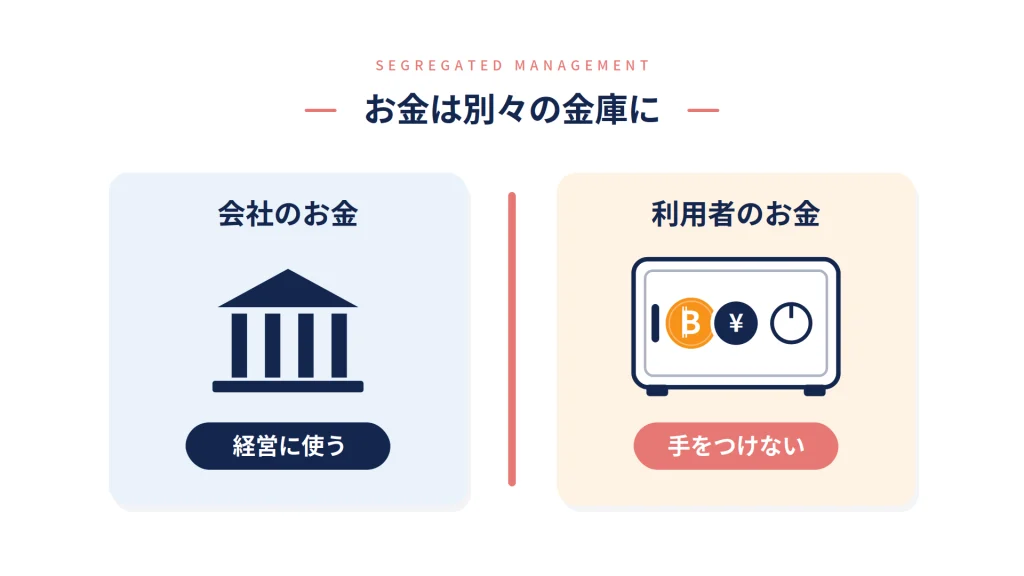 会社の資産と利用者の資産を分けて管理する分別管理のイメージ図