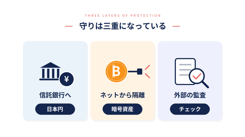 取引所で利用者のお金を守る3つの仕組みの図