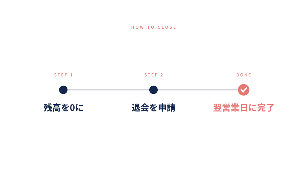 コインチェックを退会するときの流れ