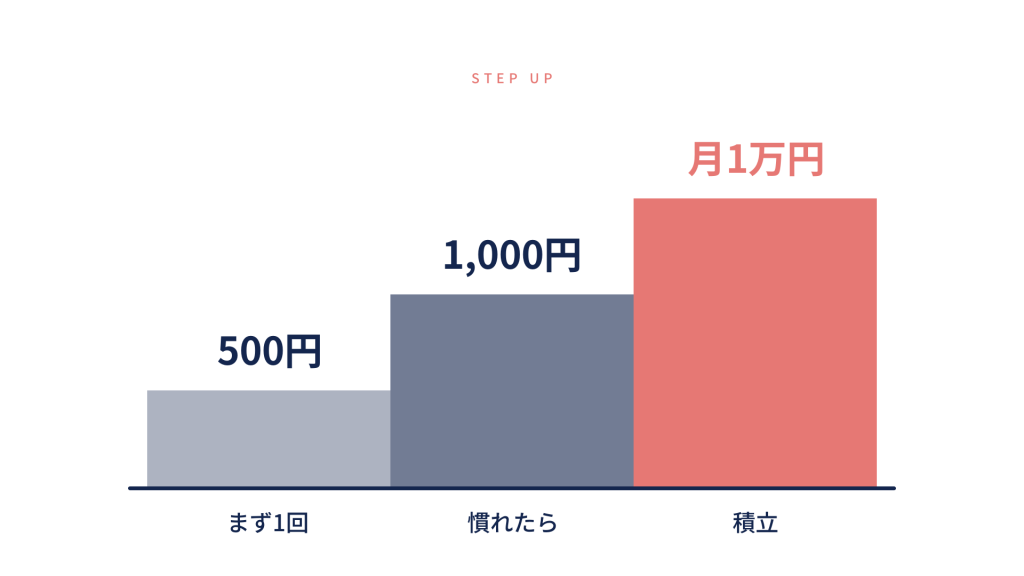 500円から1,000円、積立へとステップアップしていくイメージ