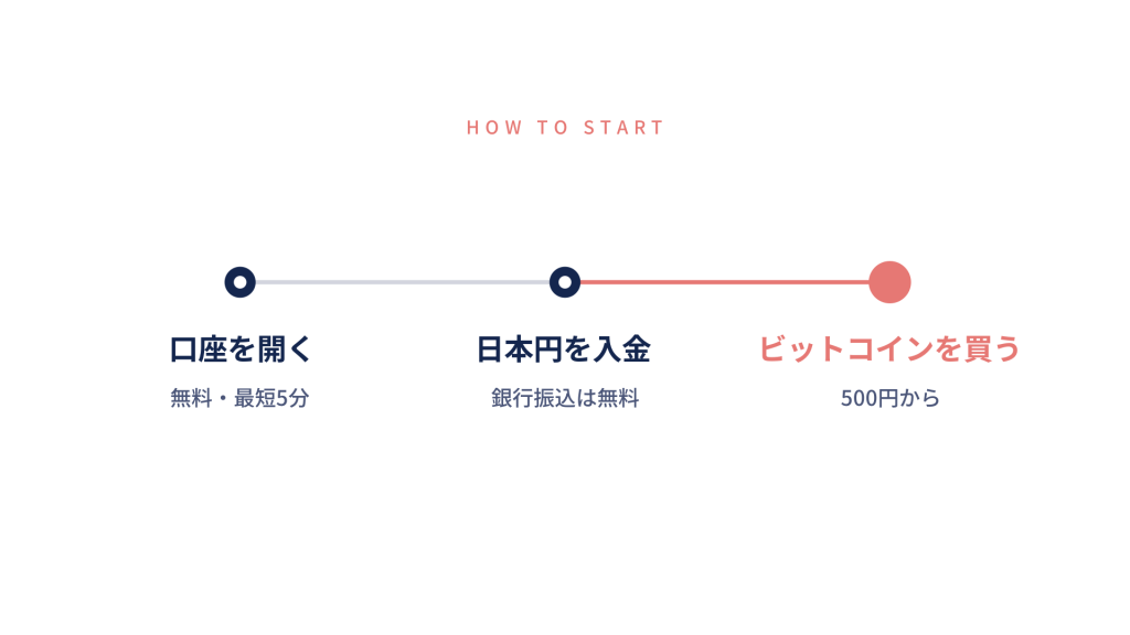 ビットコインの始め方は口座開設・入金・購入の3ステップ